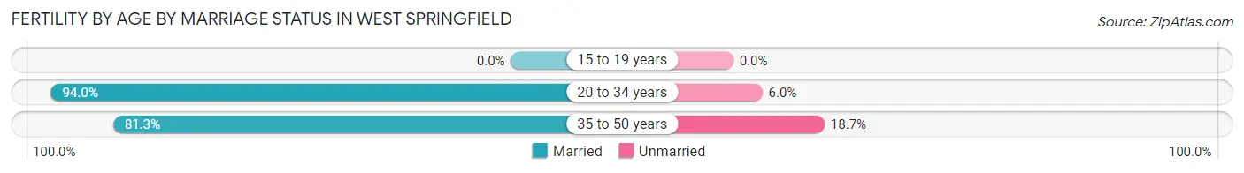 Female Fertility by Age by Marriage Status in West Springfield