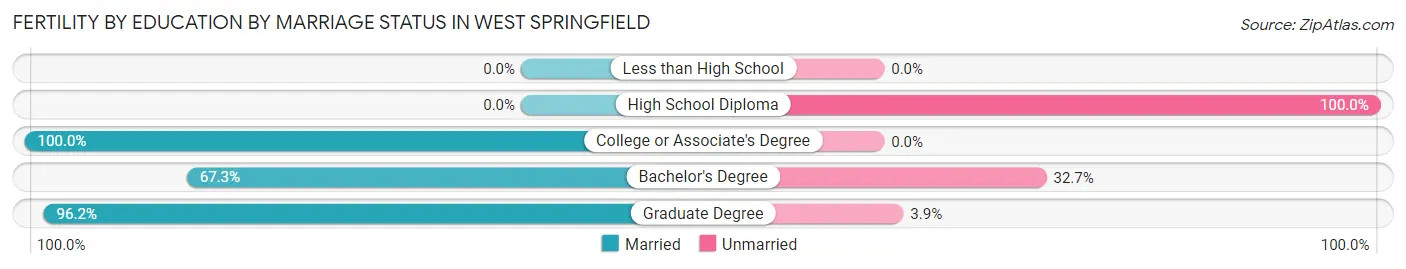 Female Fertility by Education by Marriage Status in West Springfield