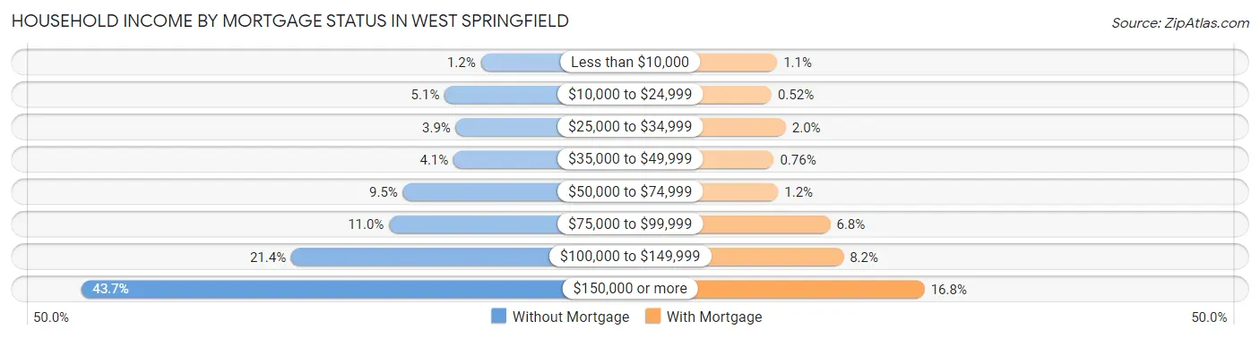 Household Income by Mortgage Status in West Springfield