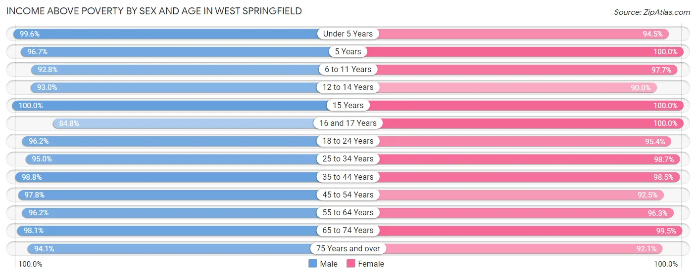 Income Above Poverty by Sex and Age in West Springfield