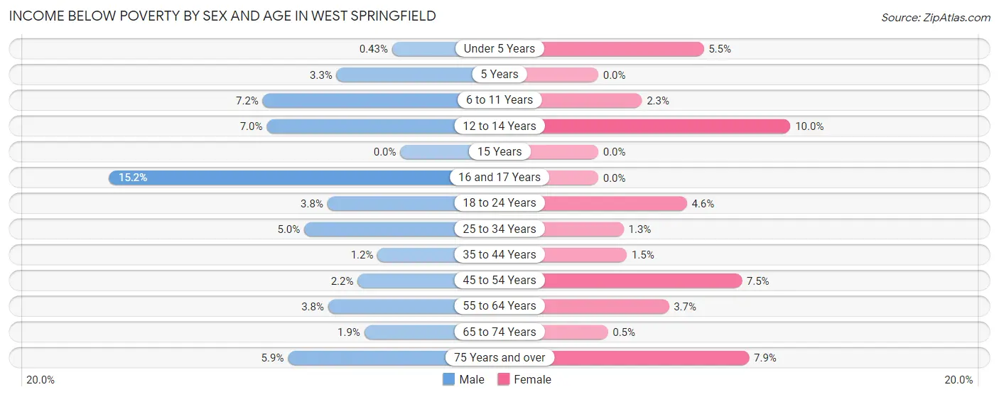 Income Below Poverty by Sex and Age in West Springfield