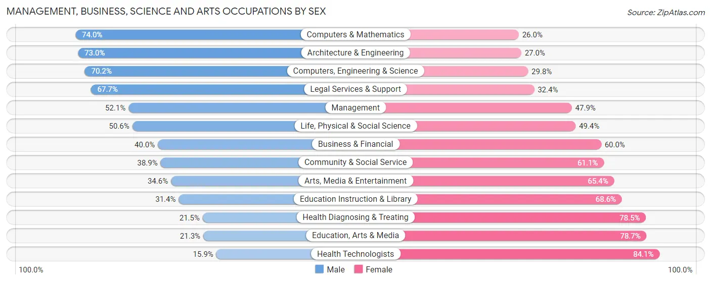 Management, Business, Science and Arts Occupations by Sex in West Springfield