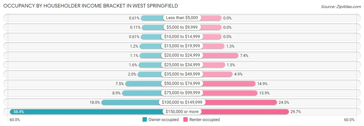 Occupancy by Householder Income Bracket in West Springfield