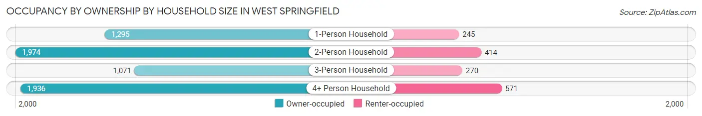 Occupancy by Ownership by Household Size in West Springfield