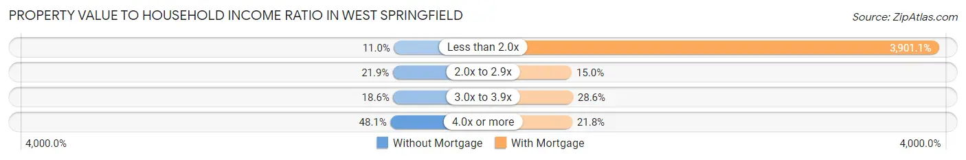Property Value to Household Income Ratio in West Springfield
