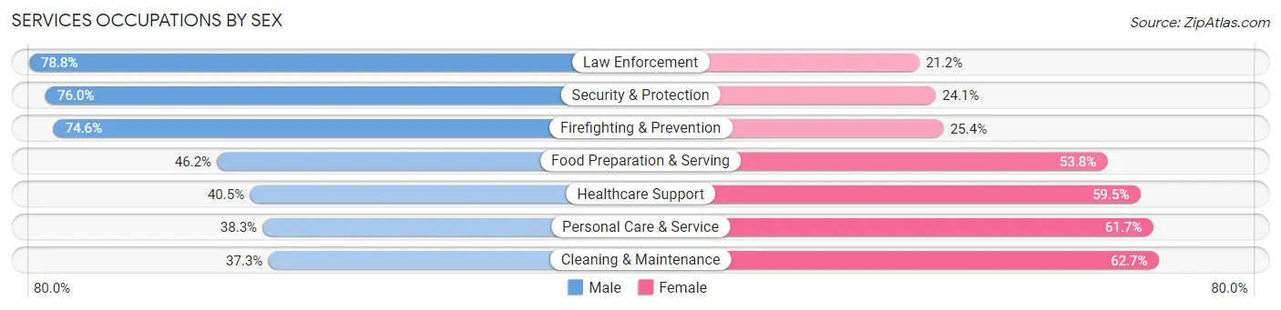 Services Occupations by Sex in West Springfield