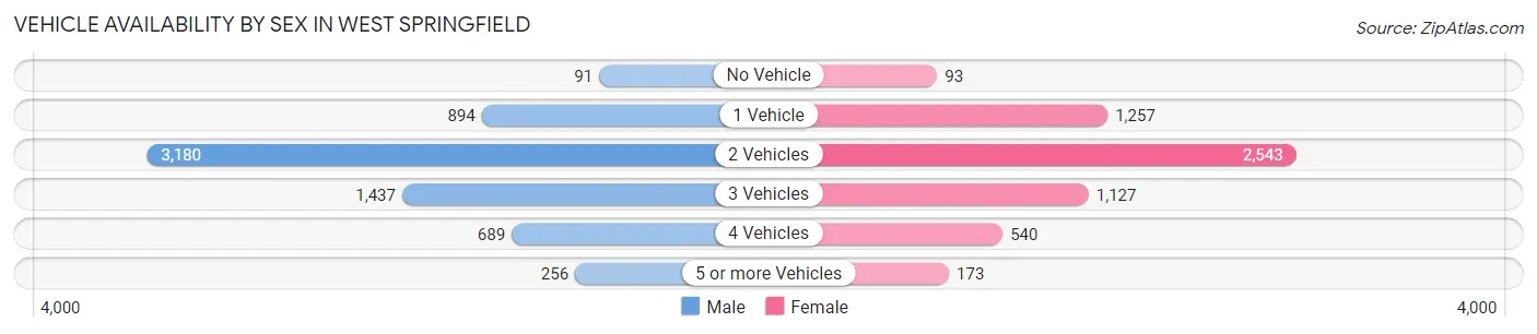 Vehicle Availability by Sex in West Springfield