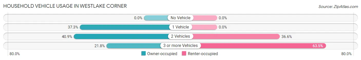 Household Vehicle Usage in Westlake Corner