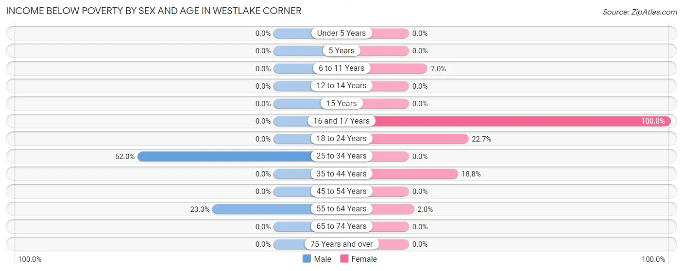 Income Below Poverty by Sex and Age in Westlake Corner