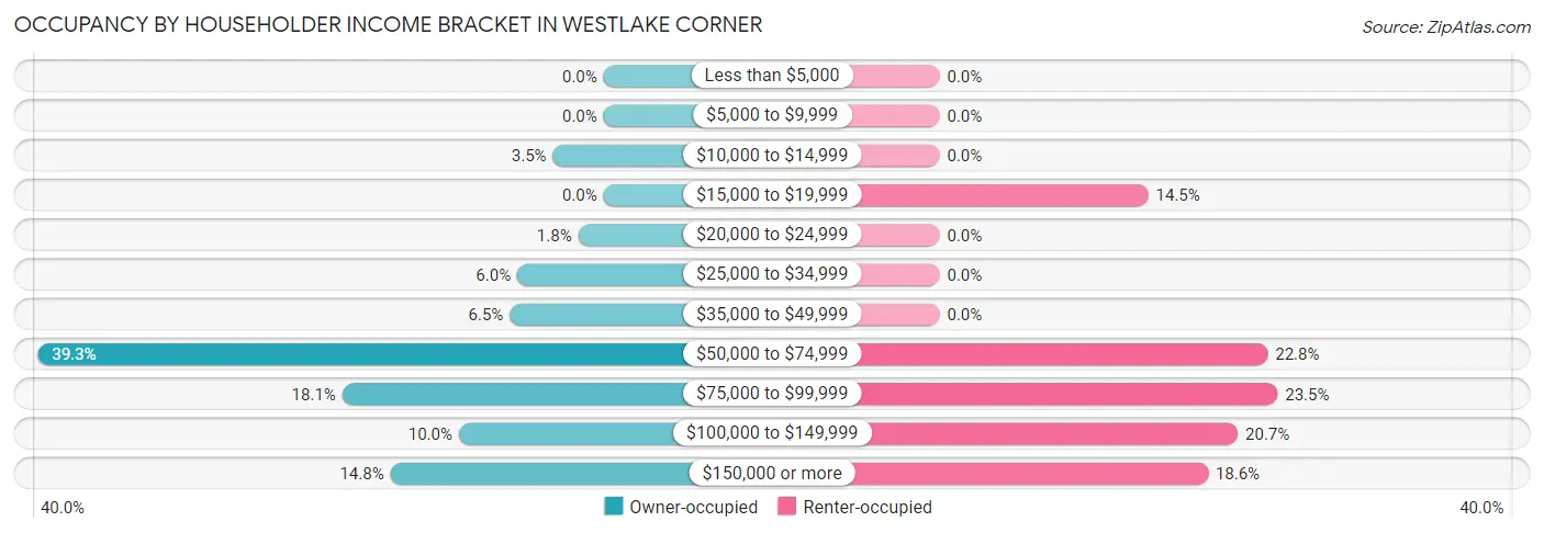 Occupancy by Householder Income Bracket in Westlake Corner