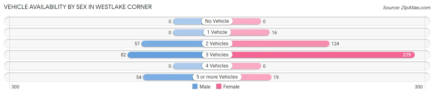 Vehicle Availability by Sex in Westlake Corner