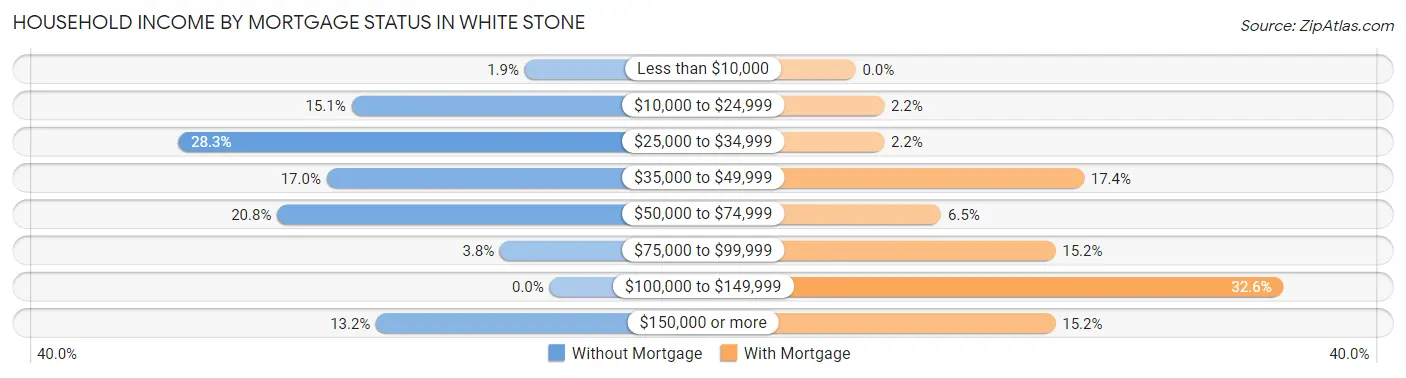 Household Income by Mortgage Status in White Stone