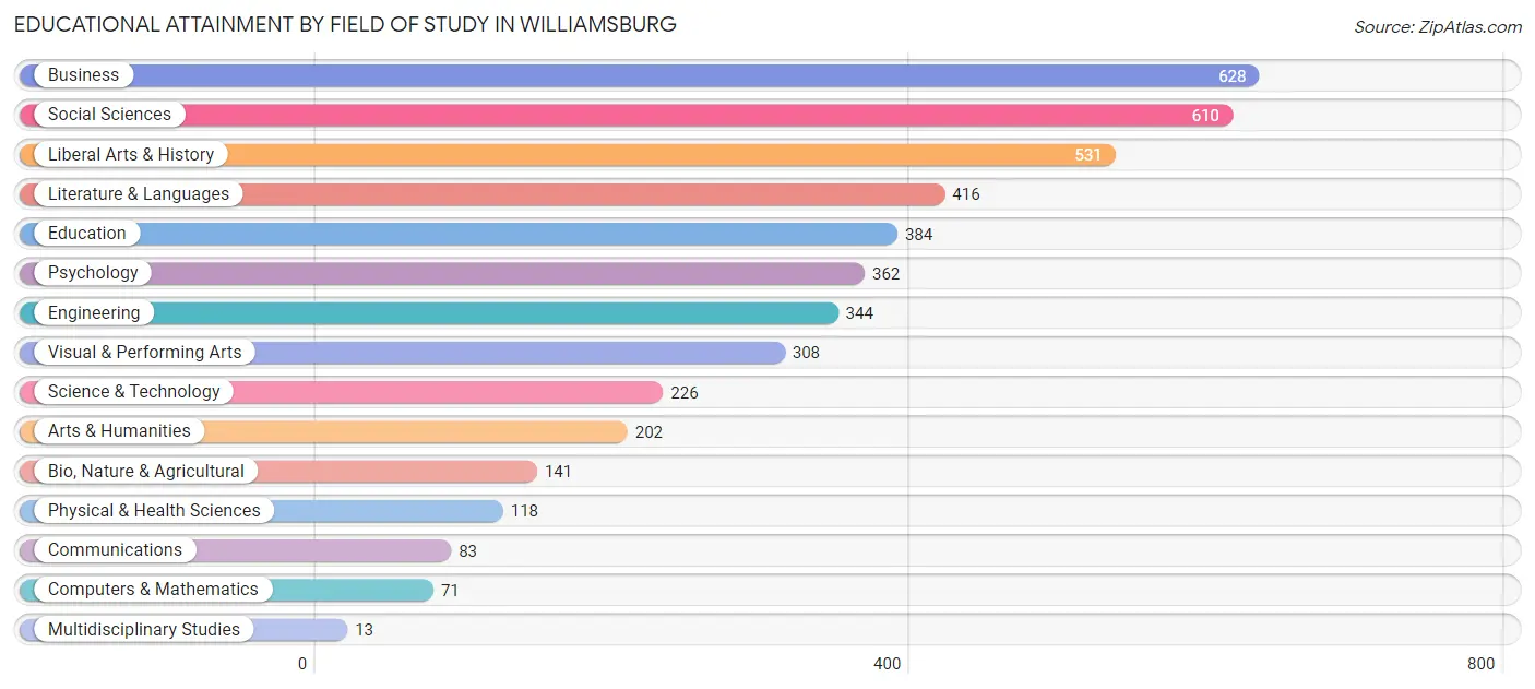 Educational Attainment by Field of Study in Williamsburg