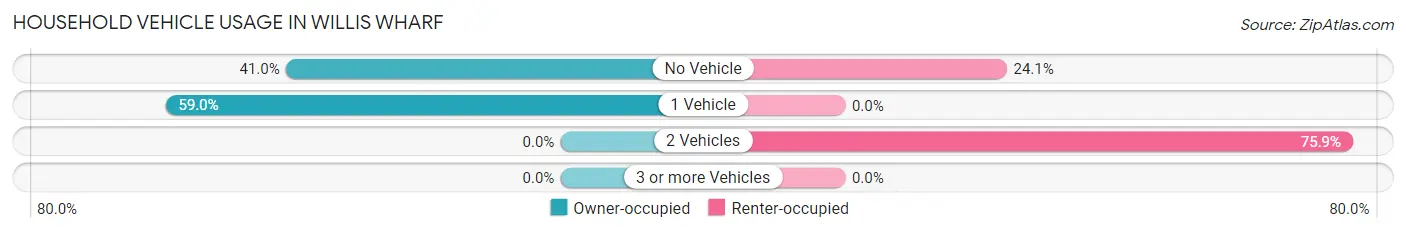 Household Vehicle Usage in Willis Wharf