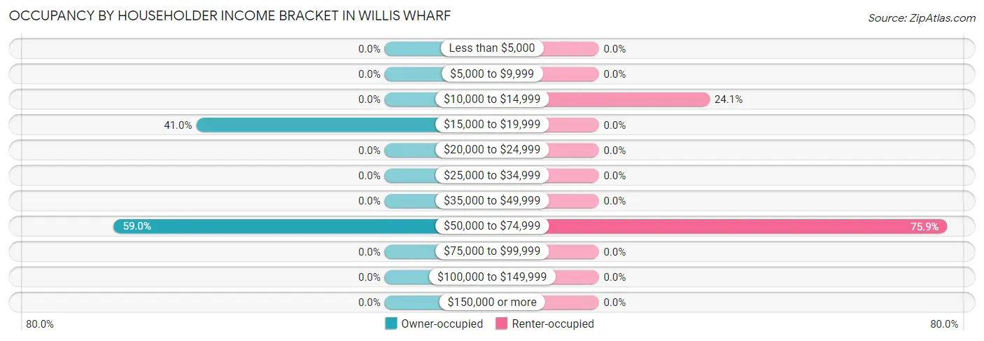 Occupancy by Householder Income Bracket in Willis Wharf
