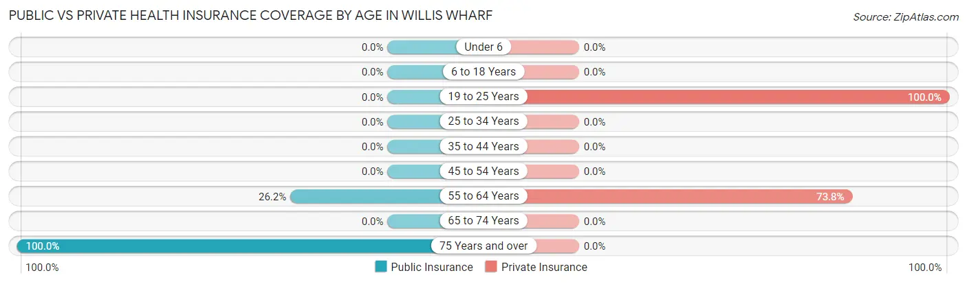 Public vs Private Health Insurance Coverage by Age in Willis Wharf