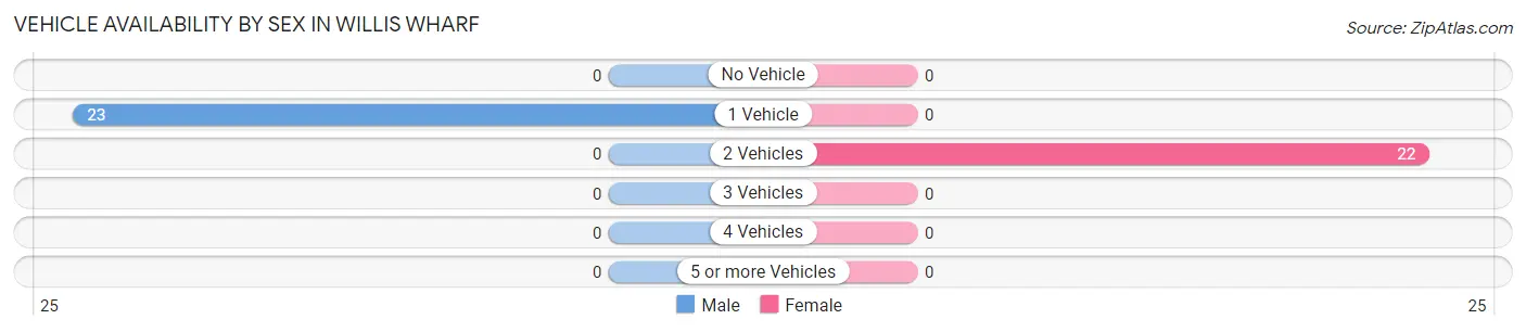 Vehicle Availability by Sex in Willis Wharf