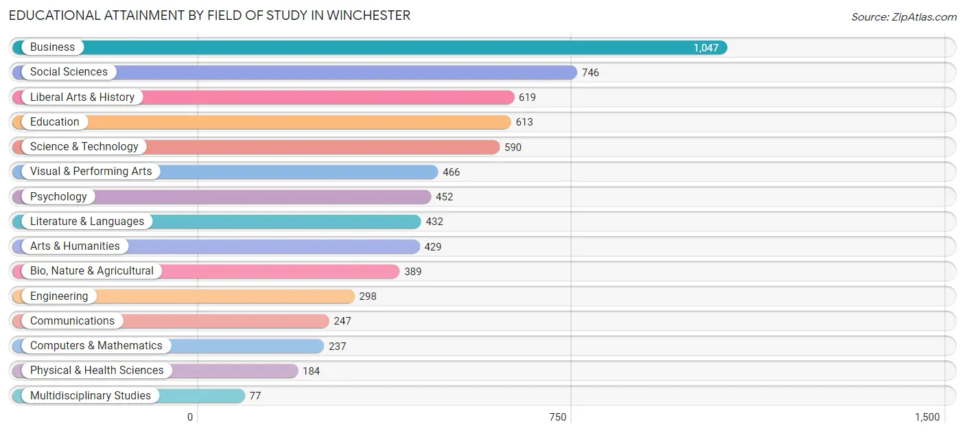 Educational Attainment by Field of Study in Winchester