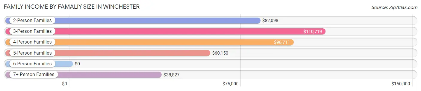 Family Income by Famaliy Size in Winchester
