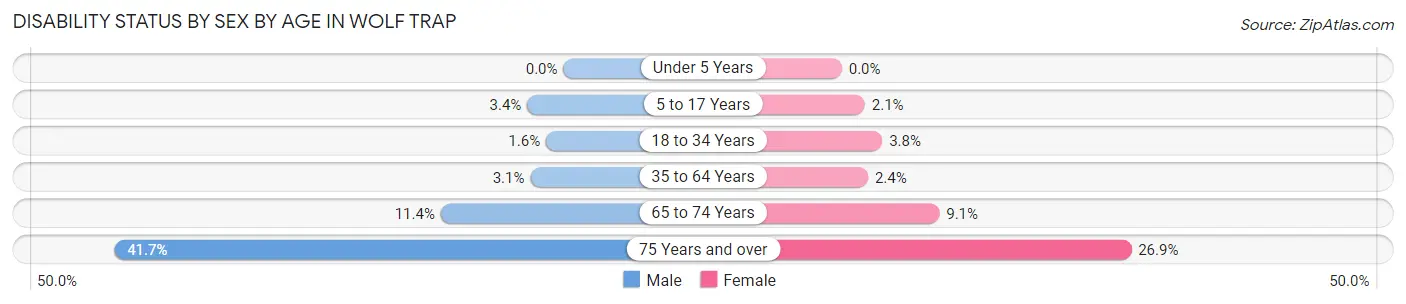 Disability Status by Sex by Age in Wolf Trap
