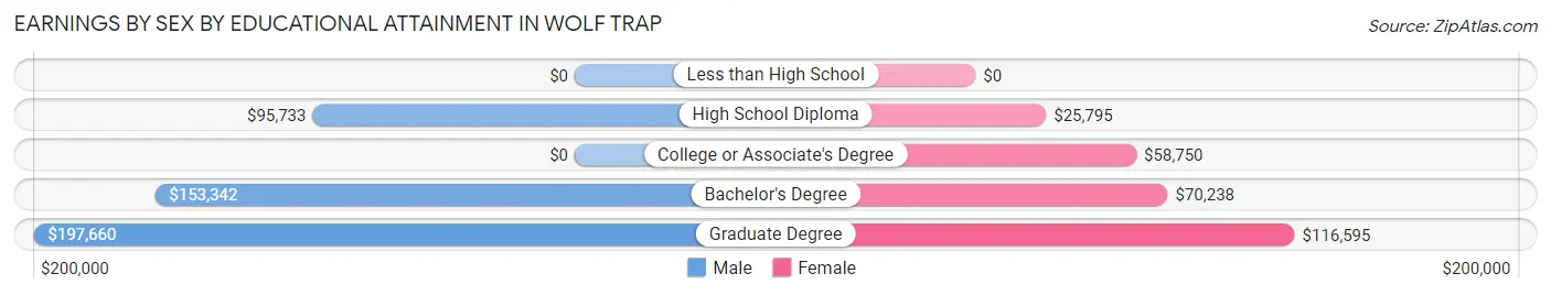 Earnings by Sex by Educational Attainment in Wolf Trap