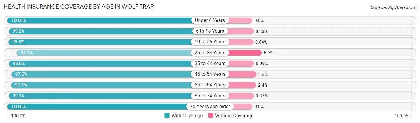 Health Insurance Coverage by Age in Wolf Trap