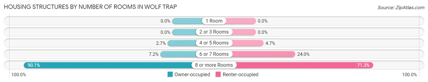 Housing Structures by Number of Rooms in Wolf Trap