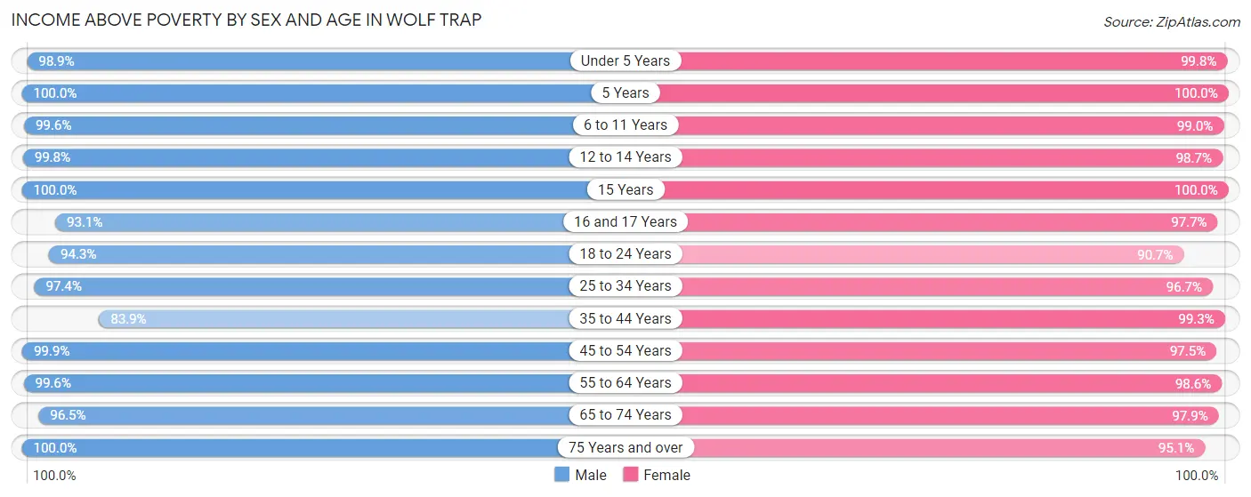 Income Above Poverty by Sex and Age in Wolf Trap