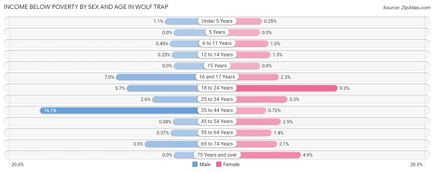 Income Below Poverty by Sex and Age in Wolf Trap