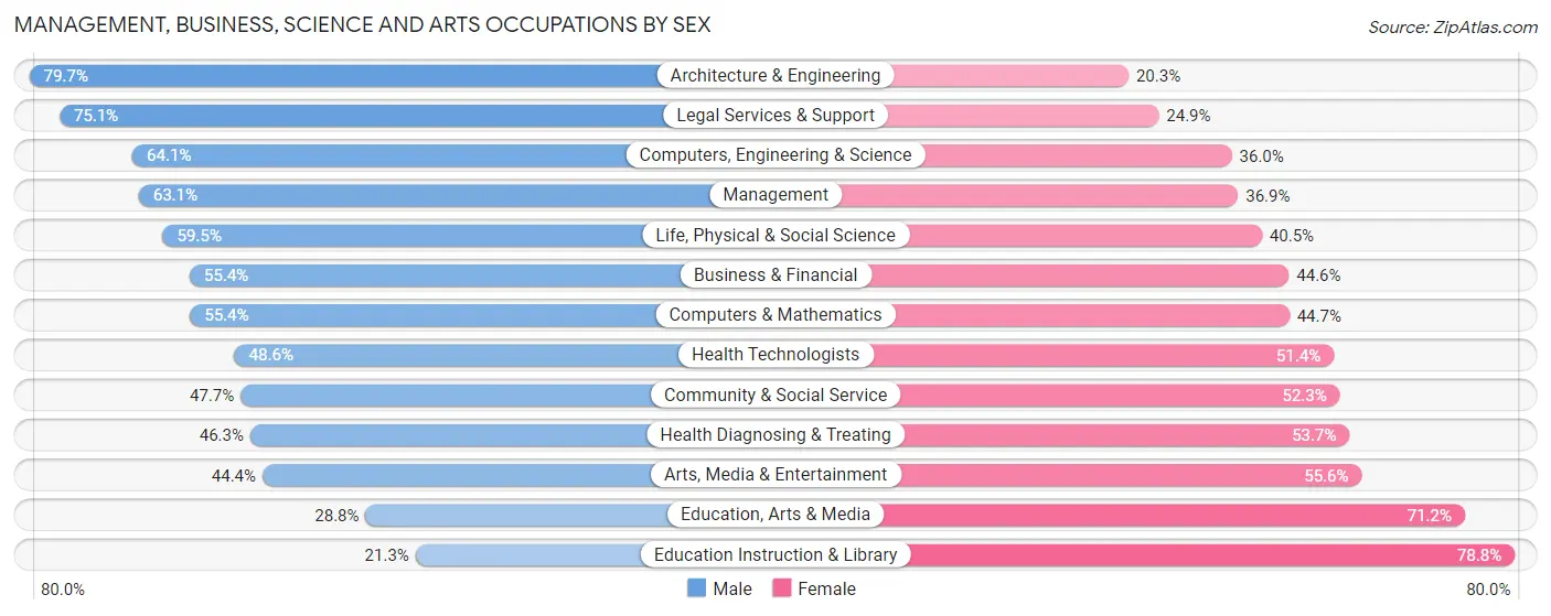 Management, Business, Science and Arts Occupations by Sex in Wolf Trap