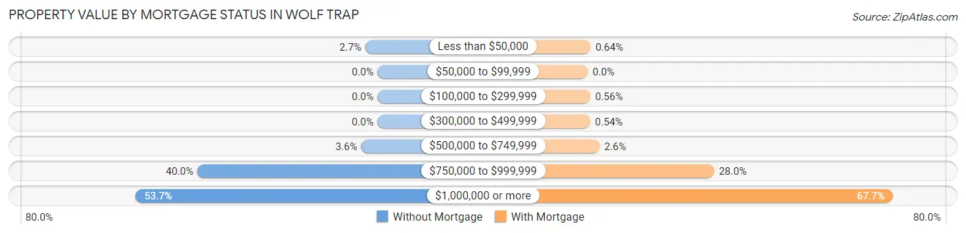 Property Value by Mortgage Status in Wolf Trap