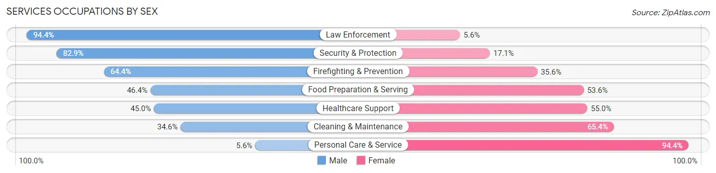 Services Occupations by Sex in Wolf Trap