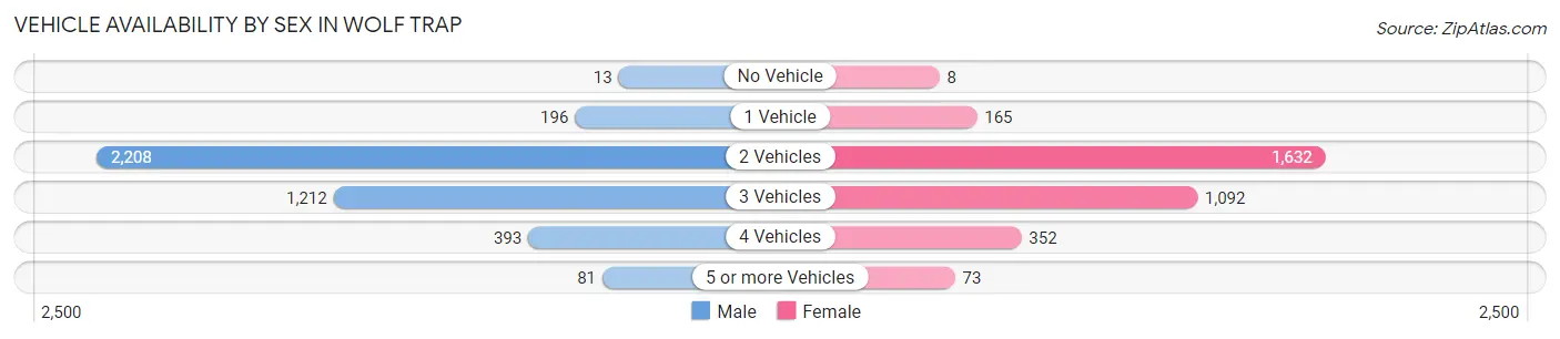 Vehicle Availability by Sex in Wolf Trap