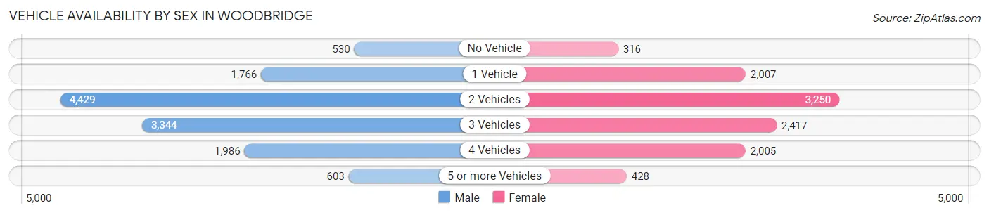 Vehicle Availability by Sex in Woodbridge