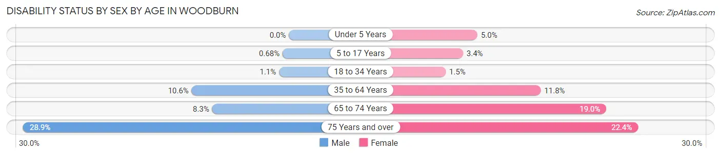 Disability Status by Sex by Age in Woodburn