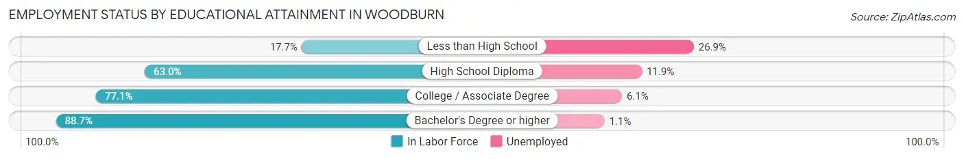 Employment Status by Educational Attainment in Woodburn