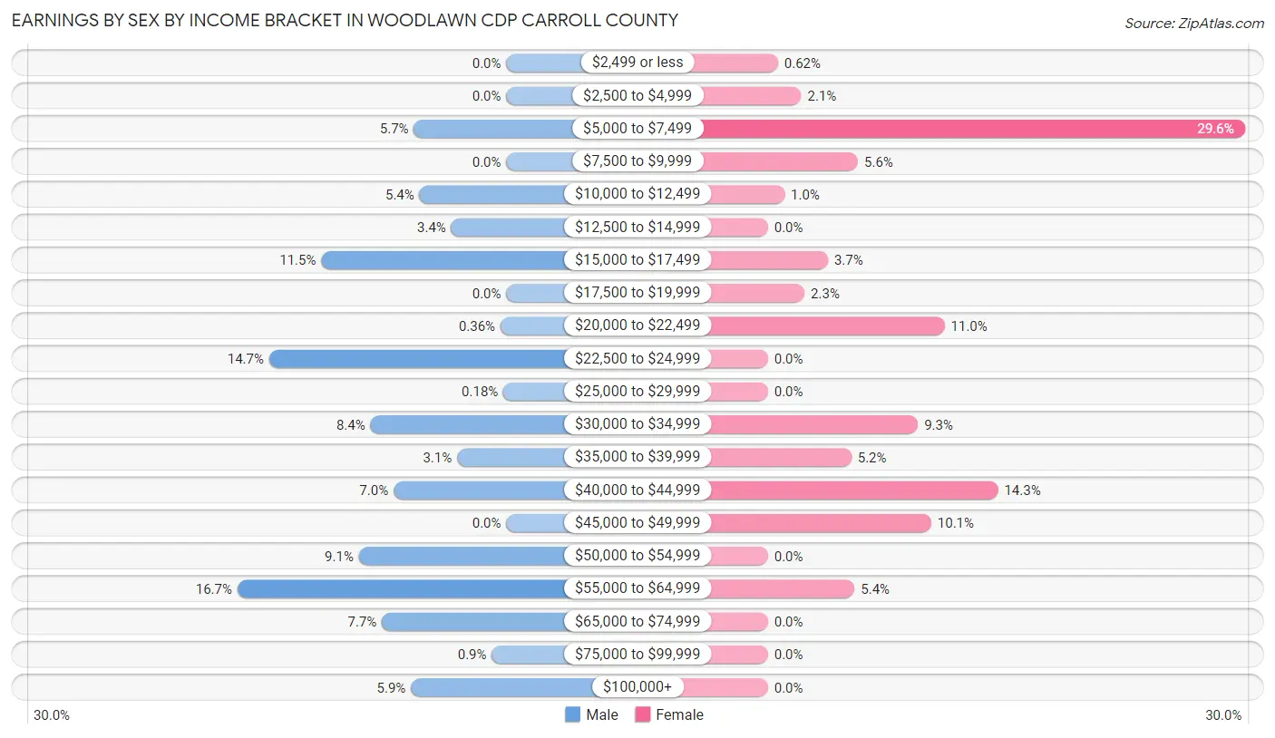 Earnings by Sex by Income Bracket in Woodlawn CDP Carroll County