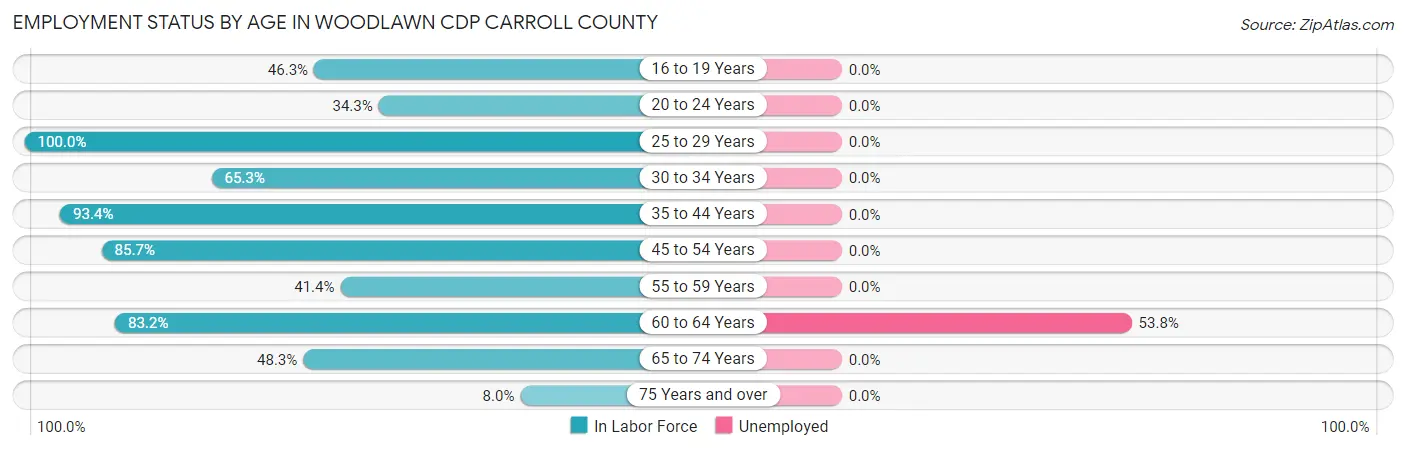 Employment Status by Age in Woodlawn CDP Carroll County