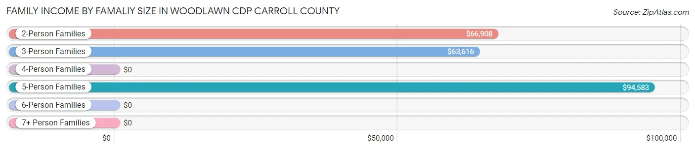 Family Income by Famaliy Size in Woodlawn CDP Carroll County