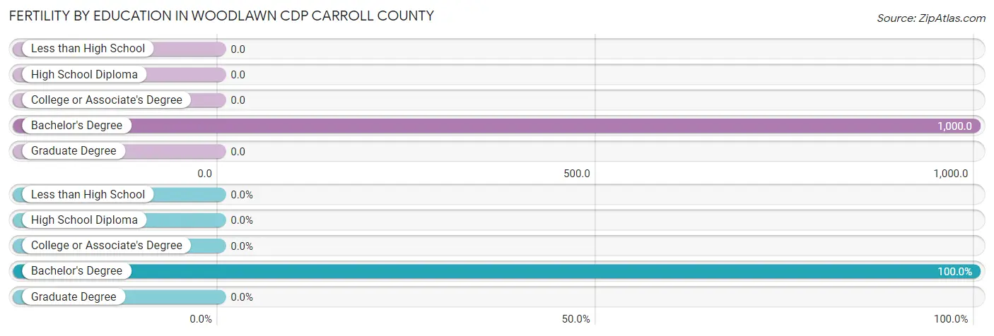 Female Fertility by Education Attainment in Woodlawn CDP Carroll County