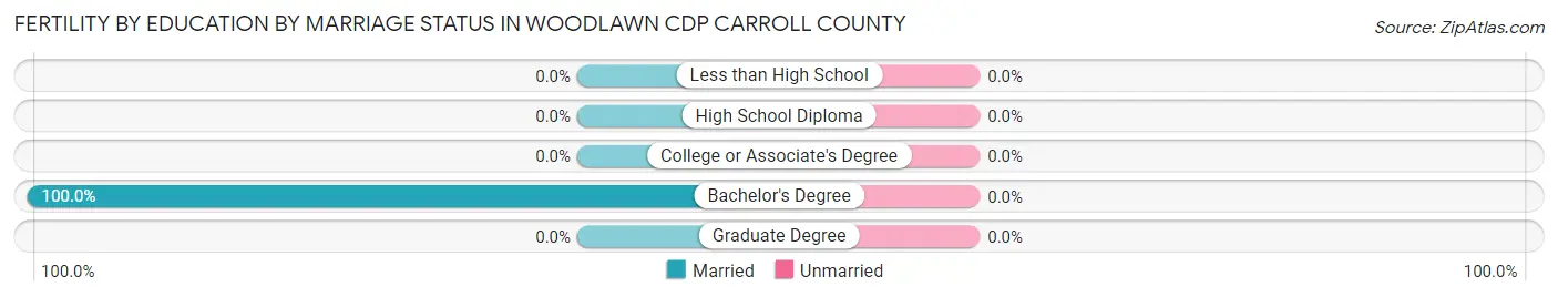 Female Fertility by Education by Marriage Status in Woodlawn CDP Carroll County