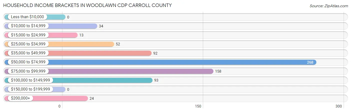 Household Income Brackets in Woodlawn CDP Carroll County