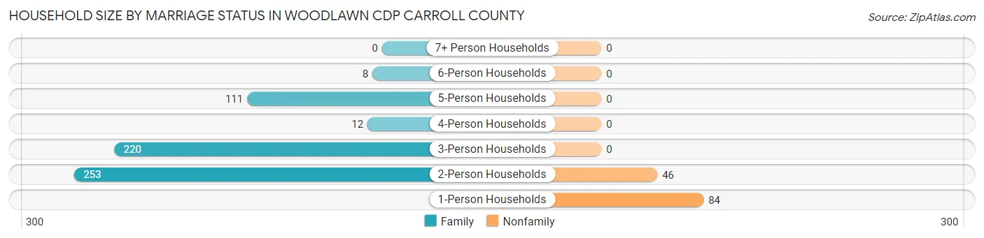 Household Size by Marriage Status in Woodlawn CDP Carroll County