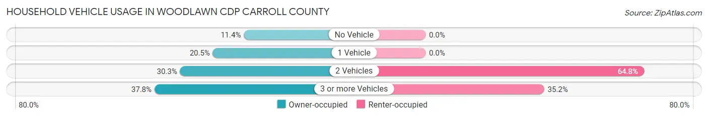 Household Vehicle Usage in Woodlawn CDP Carroll County