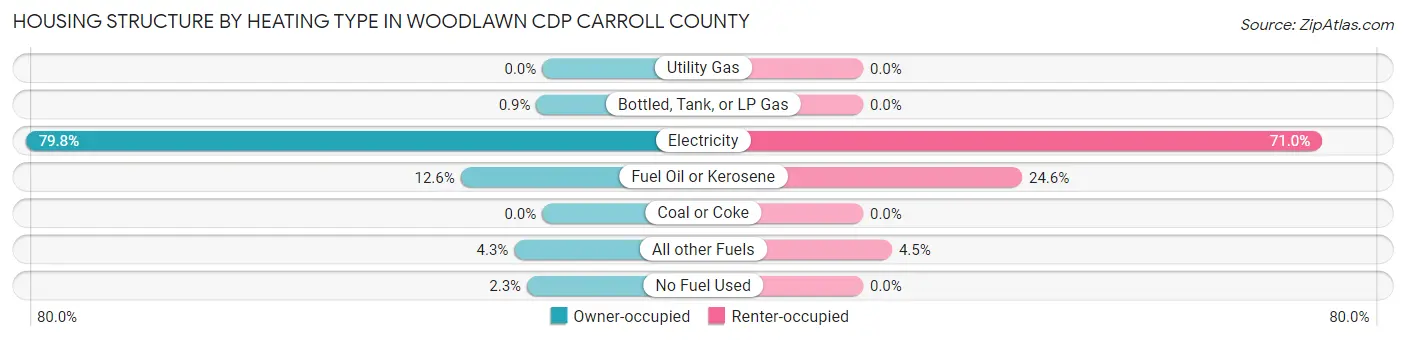 Housing Structure by Heating Type in Woodlawn CDP Carroll County