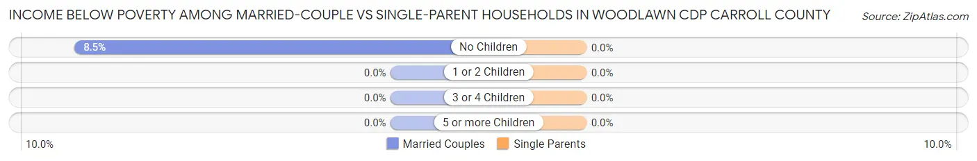 Income Below Poverty Among Married-Couple vs Single-Parent Households in Woodlawn CDP Carroll County