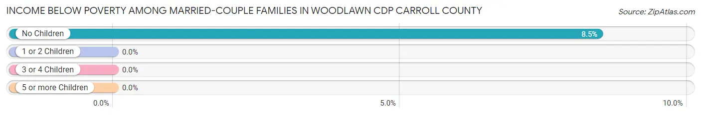 Income Below Poverty Among Married-Couple Families in Woodlawn CDP Carroll County