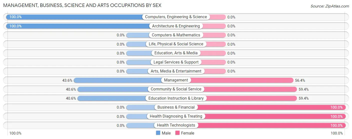 Management, Business, Science and Arts Occupations by Sex in Woodlawn CDP Carroll County