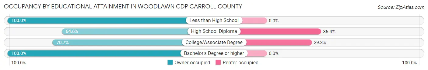 Occupancy by Educational Attainment in Woodlawn CDP Carroll County