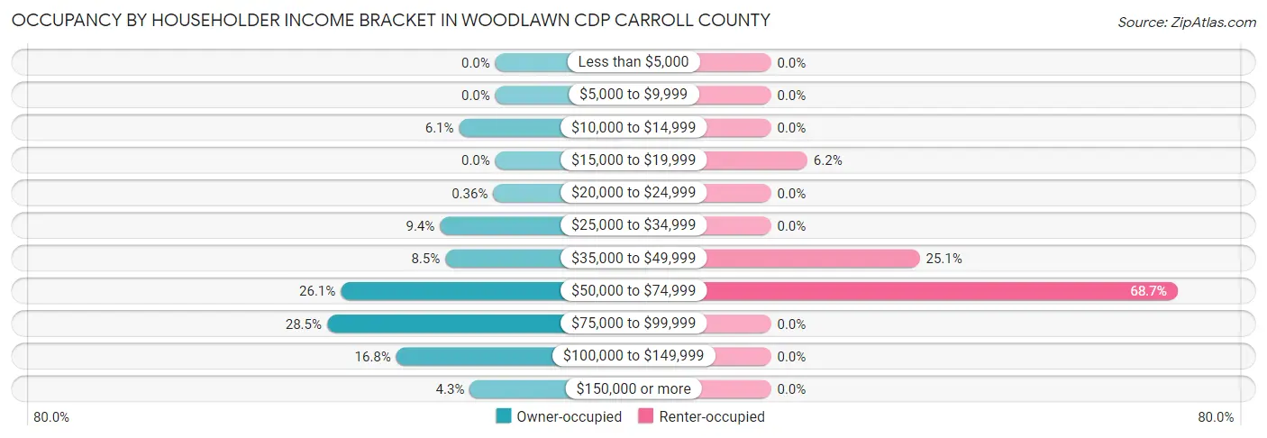 Occupancy by Householder Income Bracket in Woodlawn CDP Carroll County